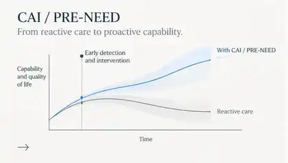 CAI and PRE-NEED approved observation over time
