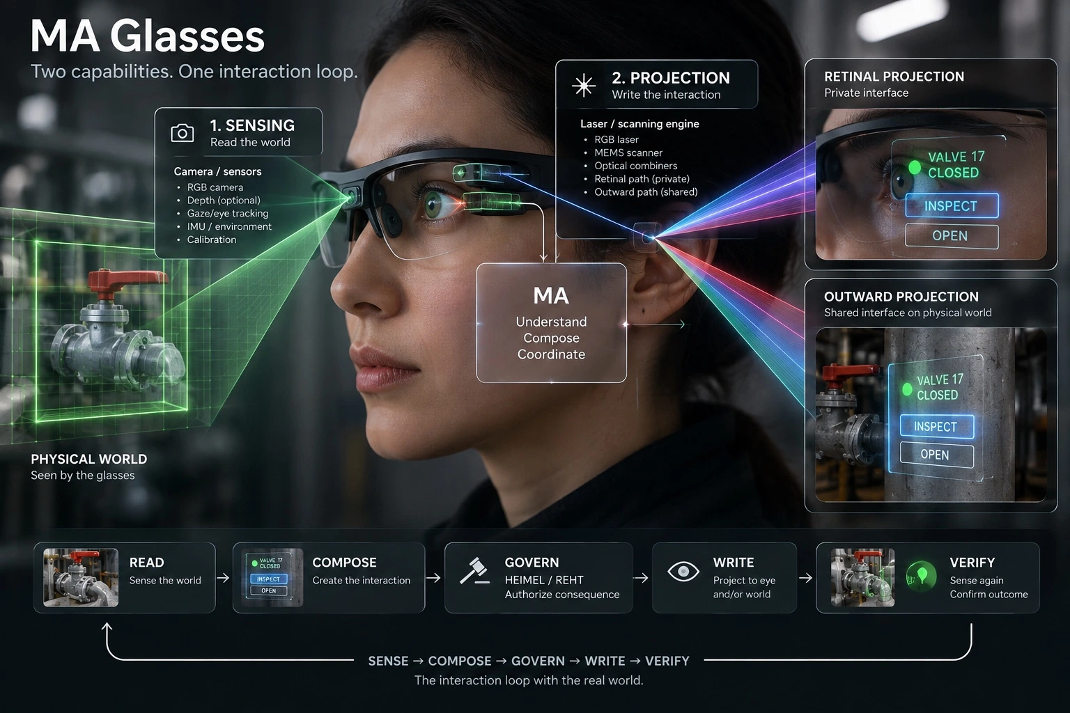MA glasses concept: sensing, contextual composition, HEIMEL authorization, private retinal or shared outward projection, and feedback.